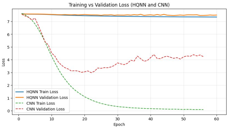 CNN and HQNN Validation Loss over Epochs