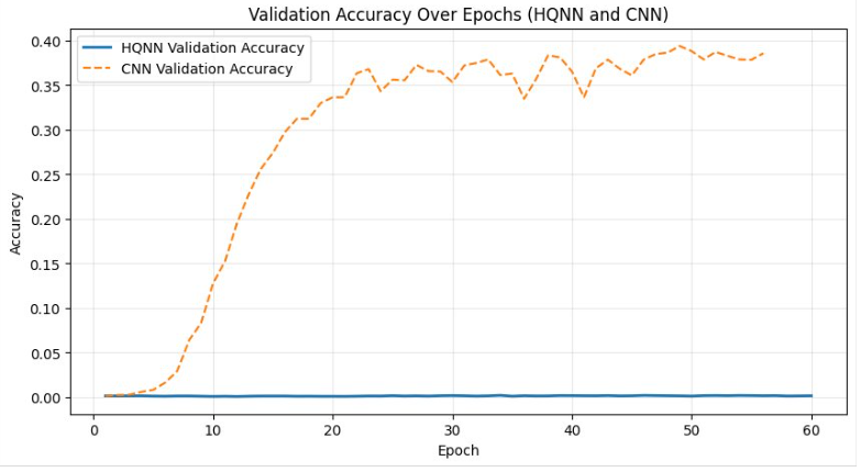 CNN and HQNN Validation Accuracy over Epochs