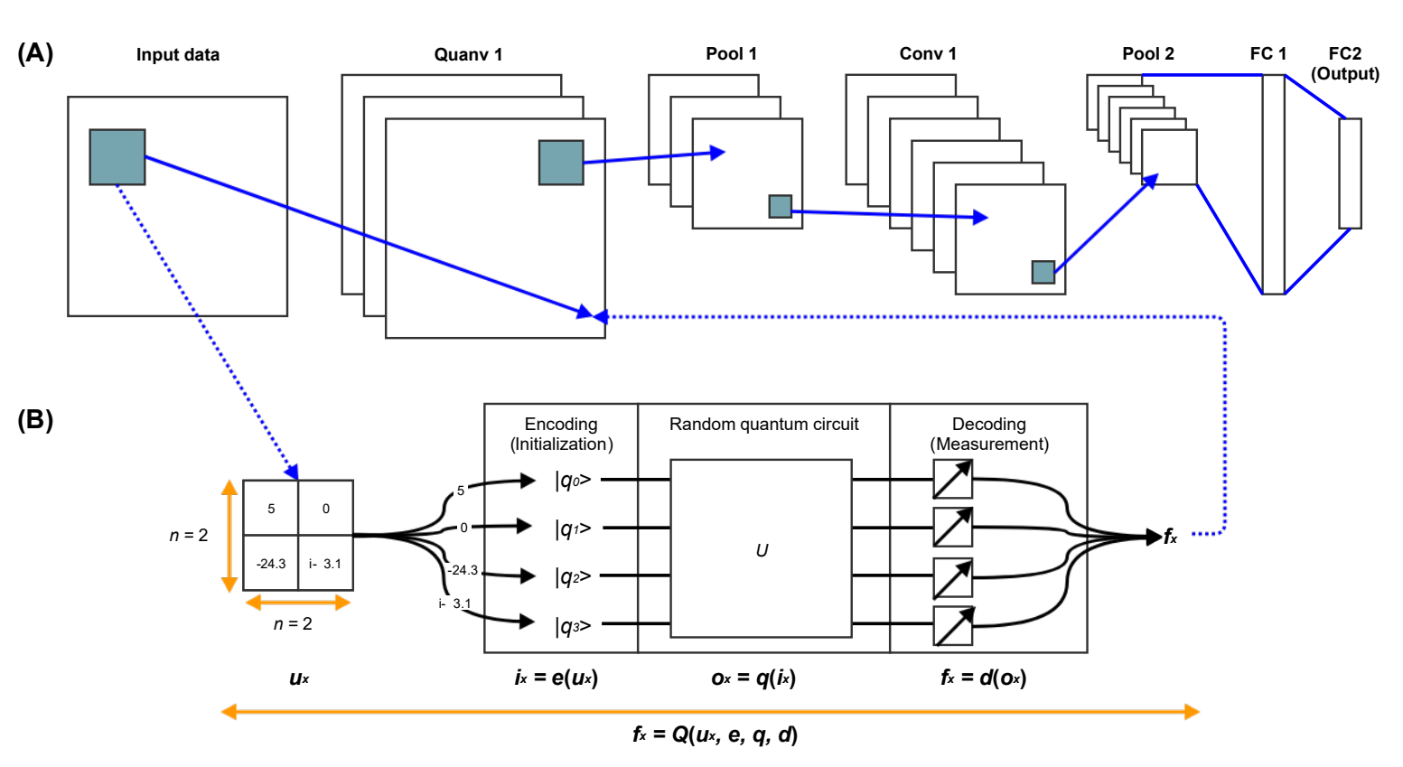 Quanvolutional Layer Architecture